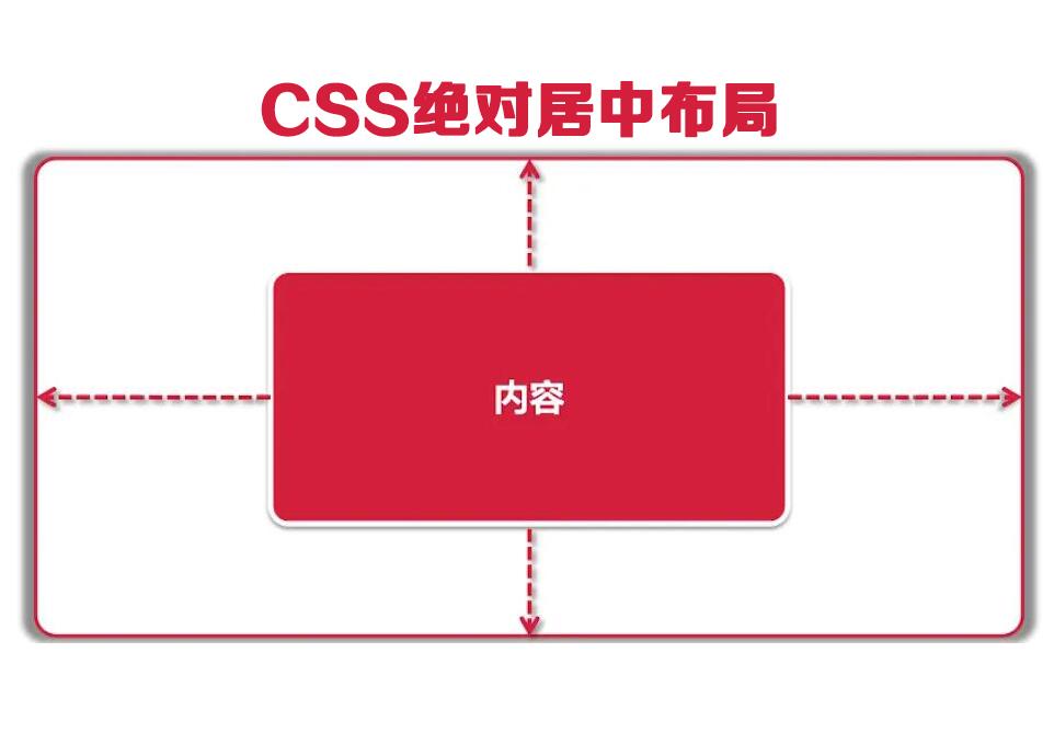 漳县CSS代码实现绝对居中方法