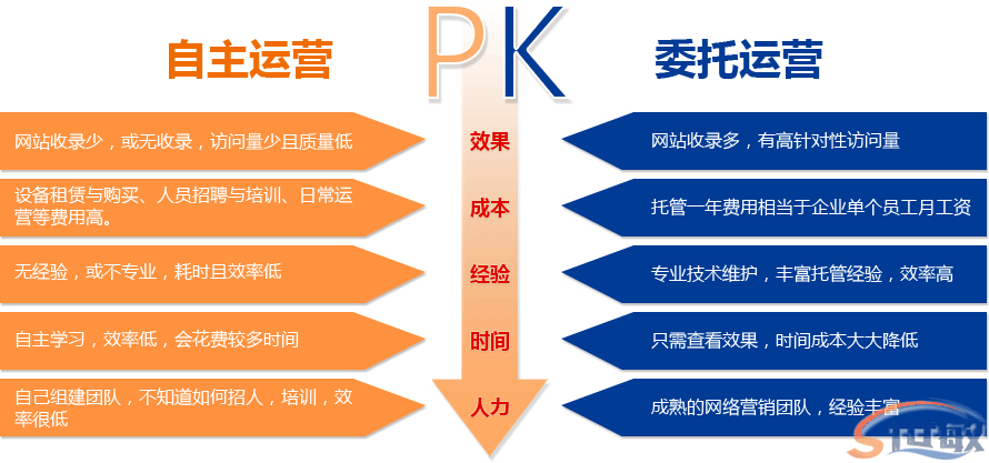 网站托管维护(图3)